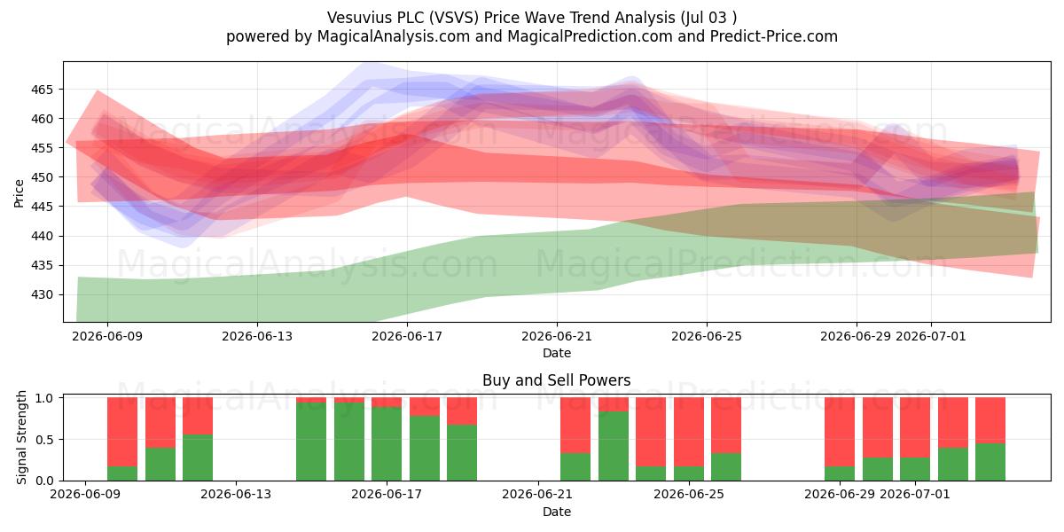  Vesuvius PLC (VSVS) Support and Resistance area (02 Jul) 