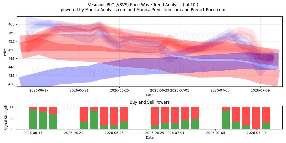  Vesuvius PLC (VSVS) Support and Resistance area (09 Jul) 