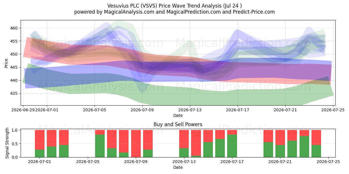  Vesuvius PLC (VSVS) Support and Resistance area (23 Jul) 