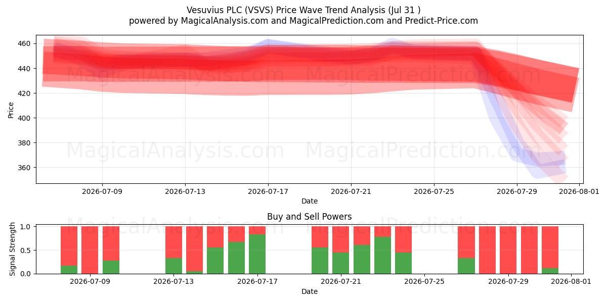  Vesuvius PLC (VSVS) Support and Resistance area (30 Jul) 