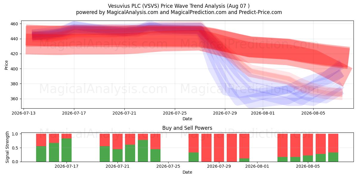  Vesuvius PLC (VSVS) Support and Resistance area (06 Aug) 