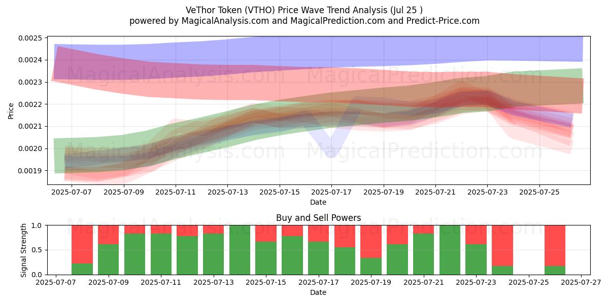  VeThor 代币 (VTHO) Support and Resistance area (24 Jul) 