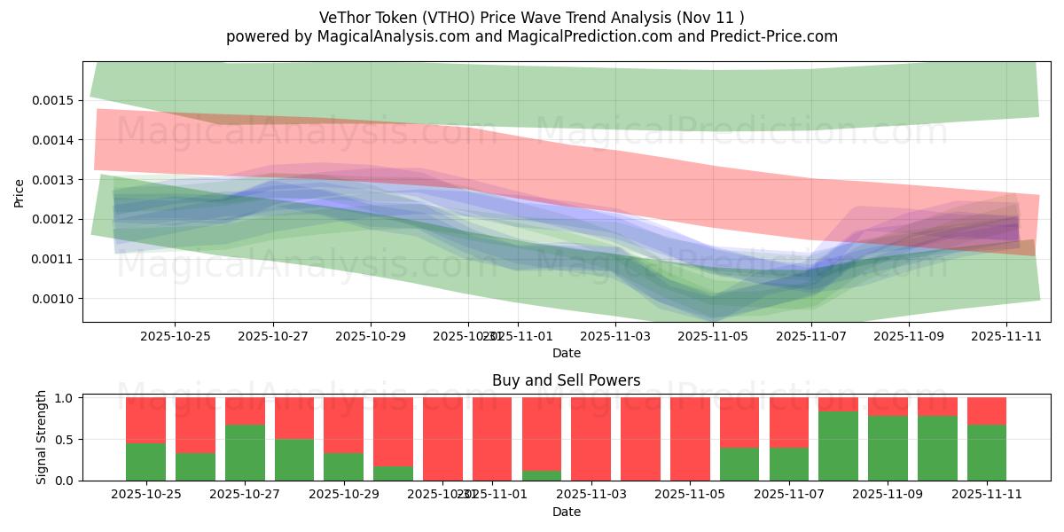  비토르 토큰 (VTHO) Support and Resistance area (10 Nov) 