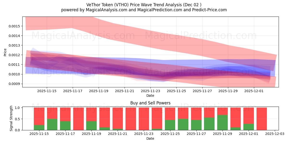  VeThor-Token (VTHO) Support and Resistance area (01 Dec) 