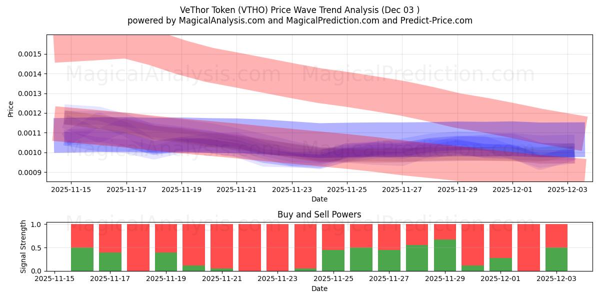  VeThor-token (VTHO) Support and Resistance area (02 Dec) 