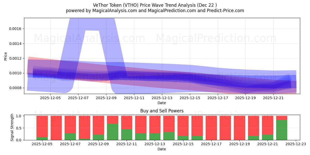  VeThor-Token (VTHO) Support and Resistance area (21 Dec) 