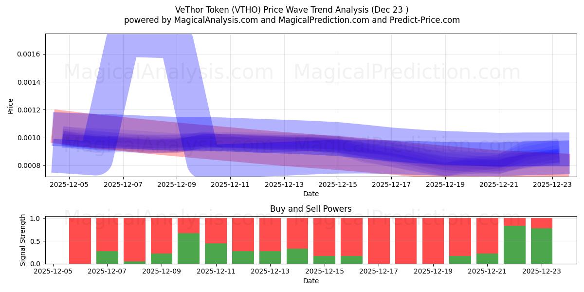  VeThor-token (VTHO) Support and Resistance area (22 Dec) 