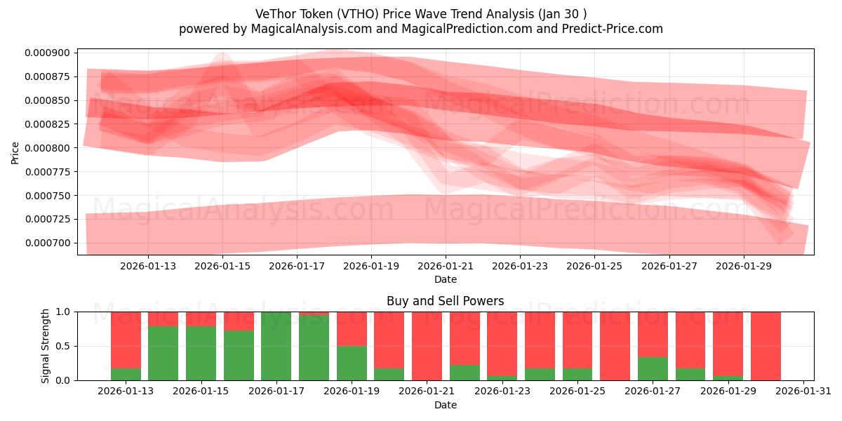  VeThorトークン (VTHO) Support and Resistance area (29 Jan) 