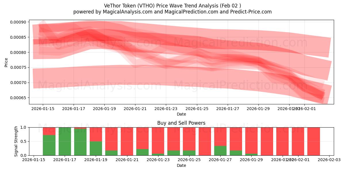  VeThor Token (VTHO) Support and Resistance area (01 Feb) 