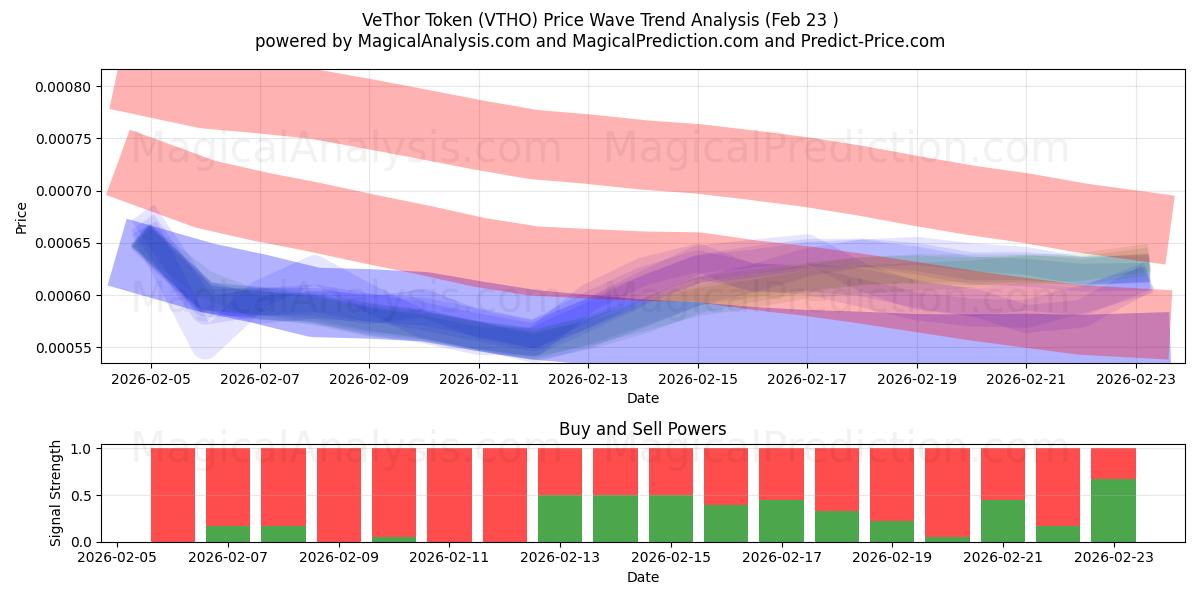  VeThor-Token (VTHO) Support and Resistance area (22 Feb) 