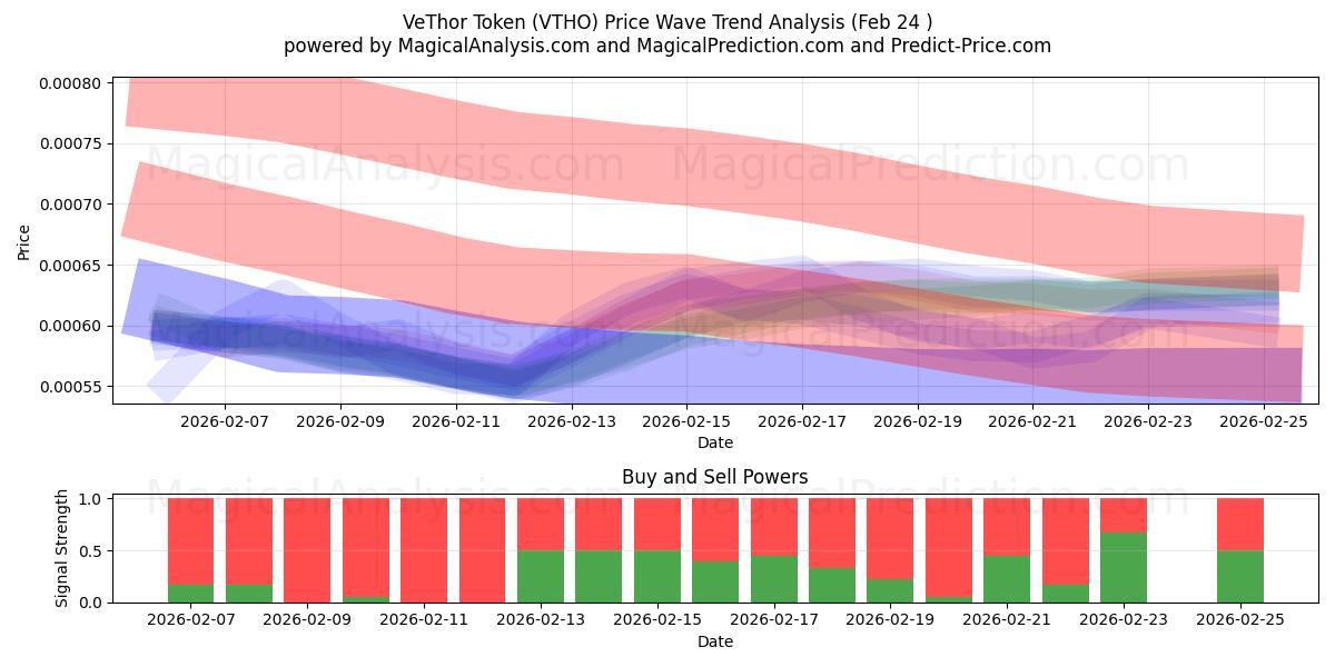  वेथोर टोकन (VTHO) Support and Resistance area (23 Feb) 
