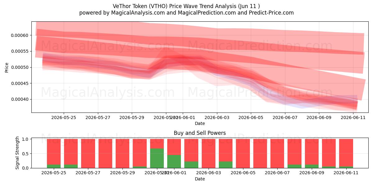 VeThor Token (VTHO) Support and Resistance area (10 Jun) 
