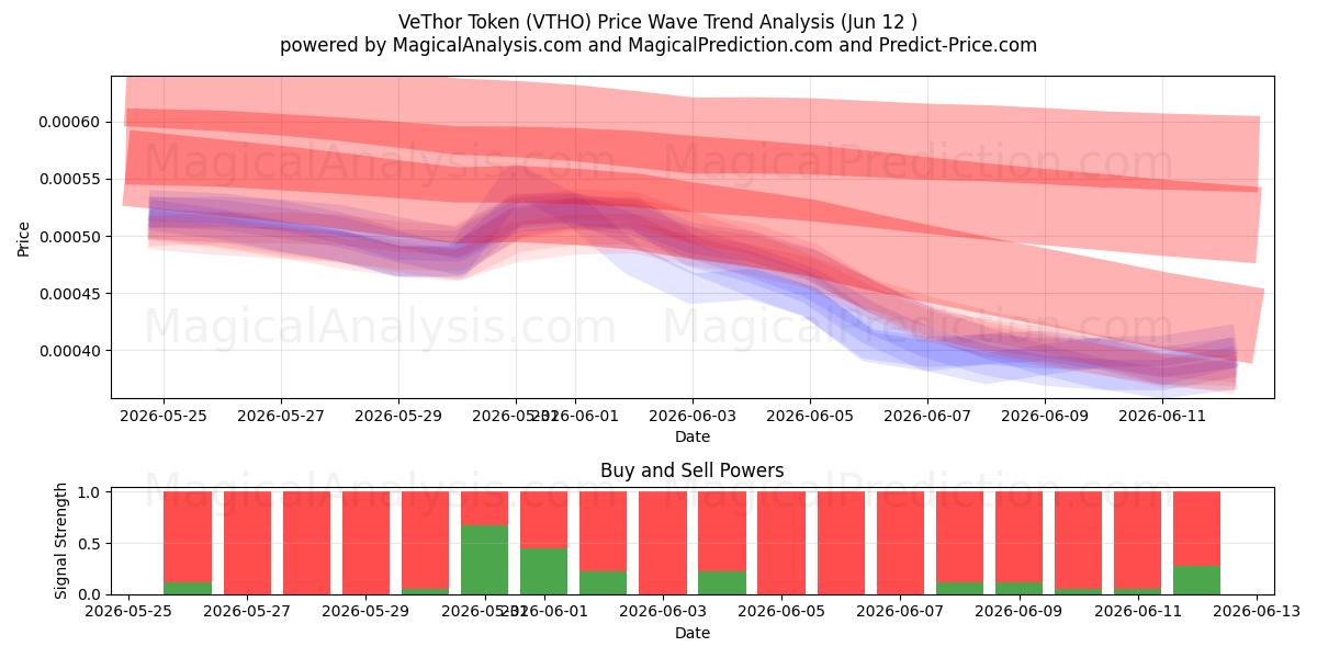  비토르 토큰 (VTHO) Support and Resistance area (11 Jun) 
