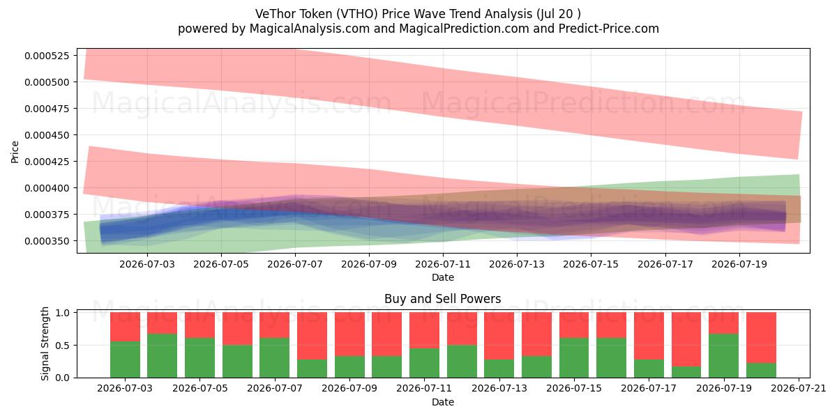  Token VeThor (VTHO) Support and Resistance area (18 Jul) 