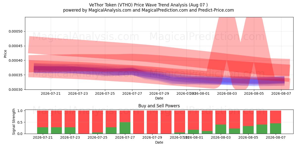 Token VeThor (VTHO) Support and Resistance area (06 Aug) 