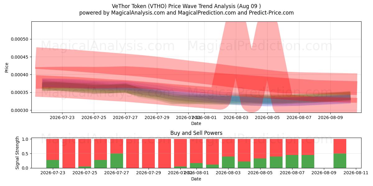  VeThor Token (VTHO) Support and Resistance area (08 Aug) 