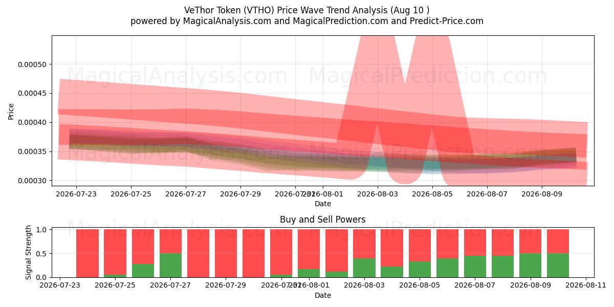  توکن VeThor (VTHO) Support and Resistance area (09 Aug) 