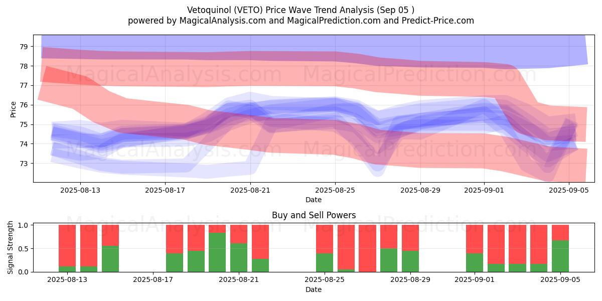  Vetoquinol (VETO) Support and Resistance area (04 Sep) 