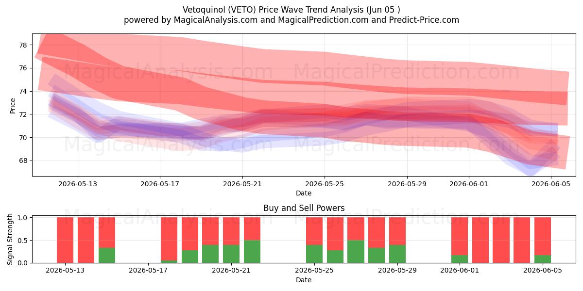  Vetoquinol (VETO) Support and Resistance area (04 Jun) 