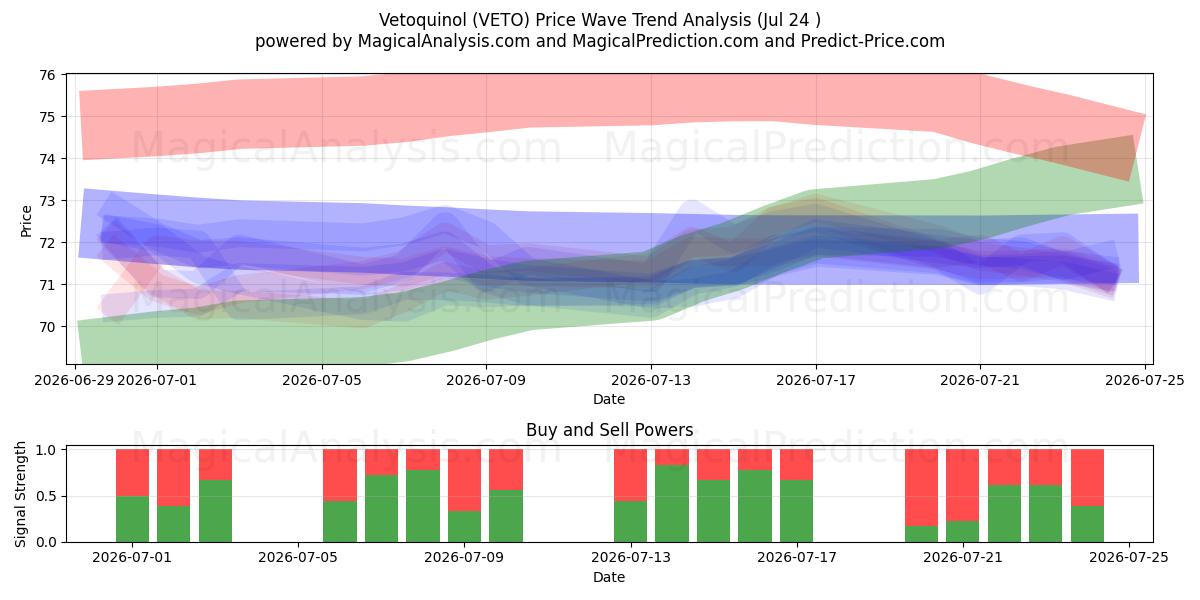  Vetoquinol (VETO) Support and Resistance area (23 Jul) 