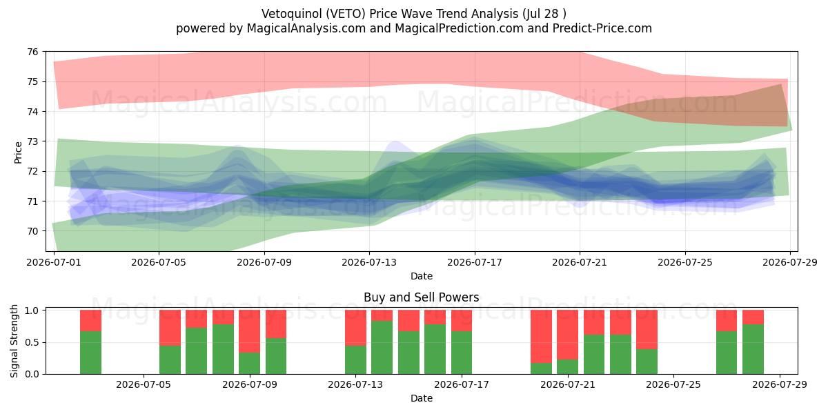  Vetoquinol (VETO) Support and Resistance area (27 Jul) 