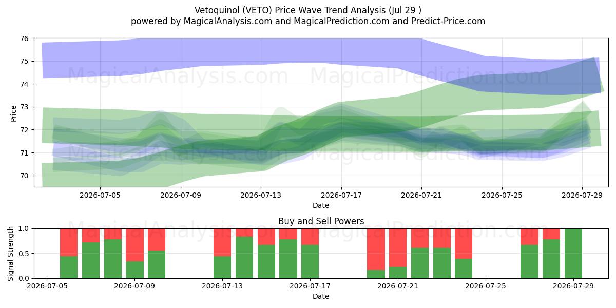  Vetoquinol (VETO) Support and Resistance area (28 Jul) 