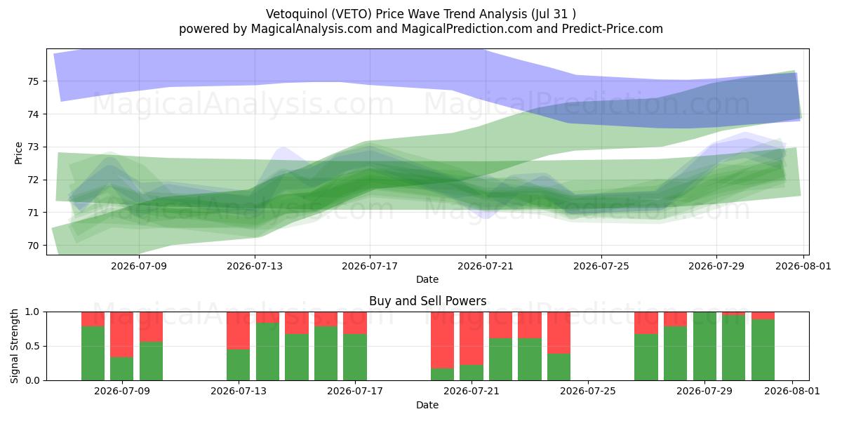  Vetoquinol (VETO) Support and Resistance area (30 Jul) 