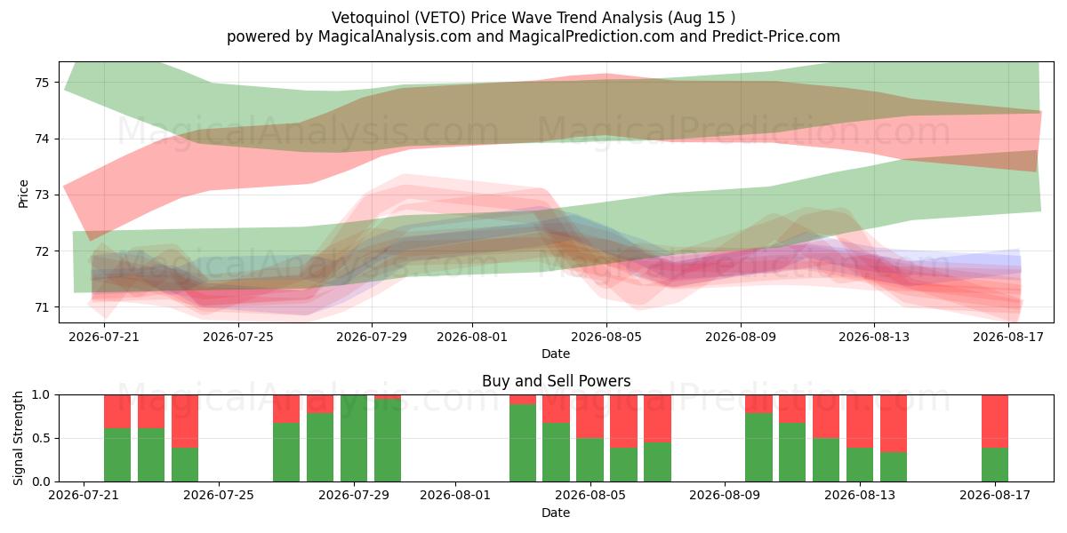  Vetoquinol (VETO) Support and Resistance area (14 Aug) 