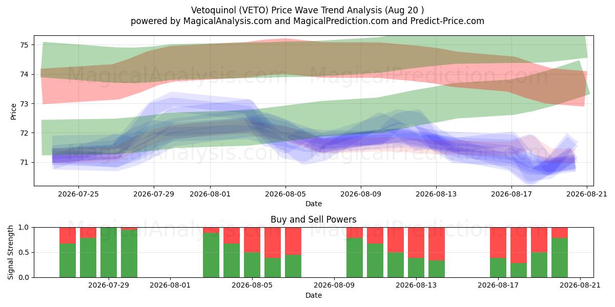  Vetoquinol (VETO) Support and Resistance area (19 Aug) 