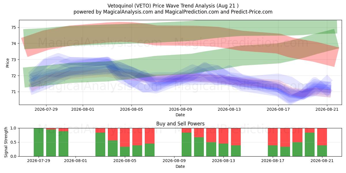  Vetoquinol (VETO) Support and Resistance area (20 Aug) 
