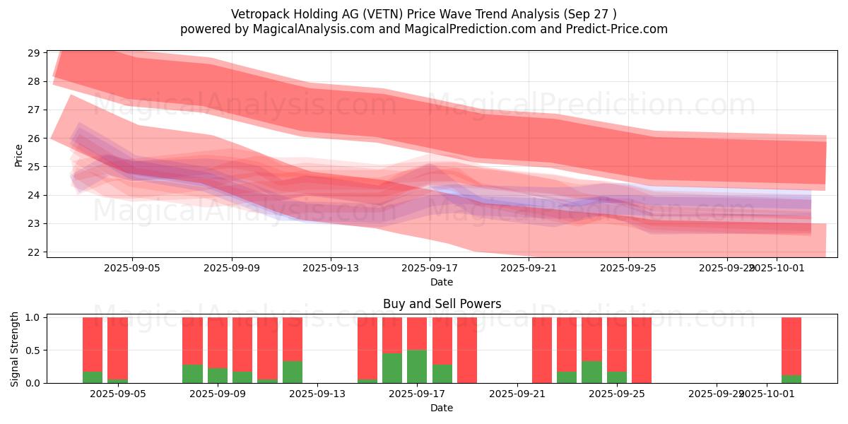  Vetropack Holding AG (VETN) Support and Resistance area (26 Sep) 