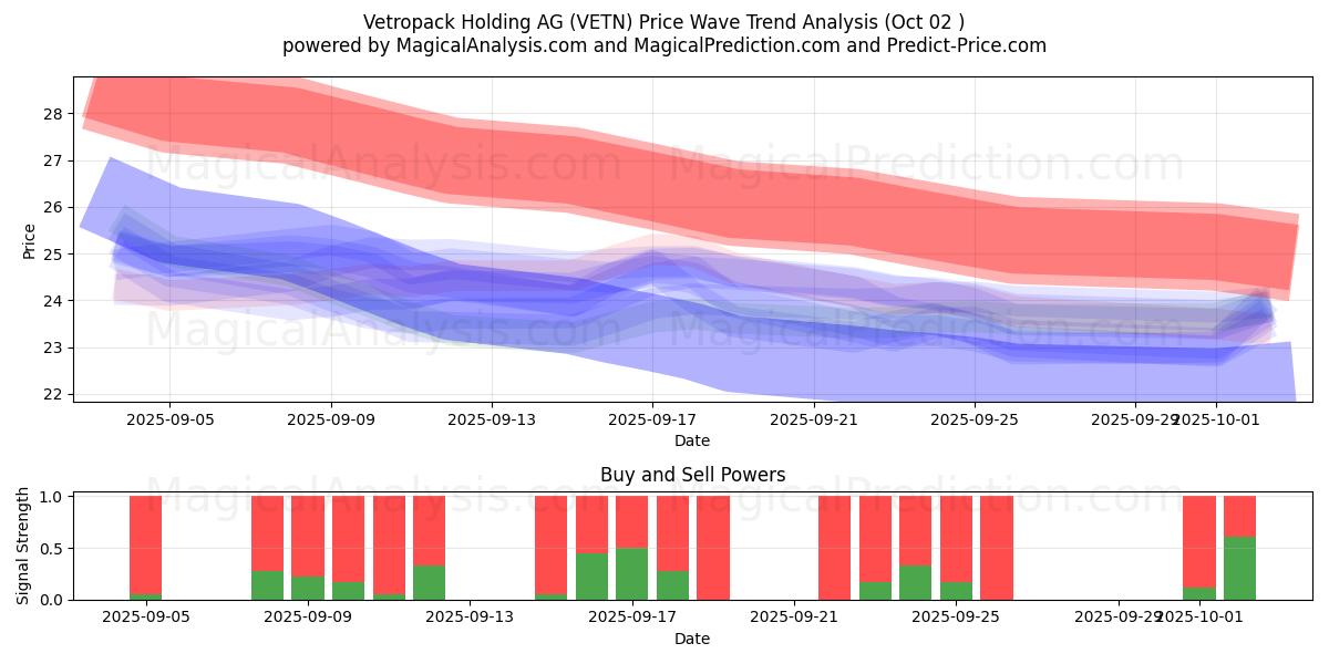 Vetropack Holding AG (VETN) Support and Resistance area (01 Oct) 
