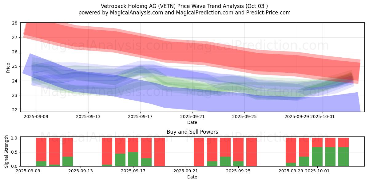  Vetropack Holding AG (VETN) Support and Resistance area (02 Oct) 