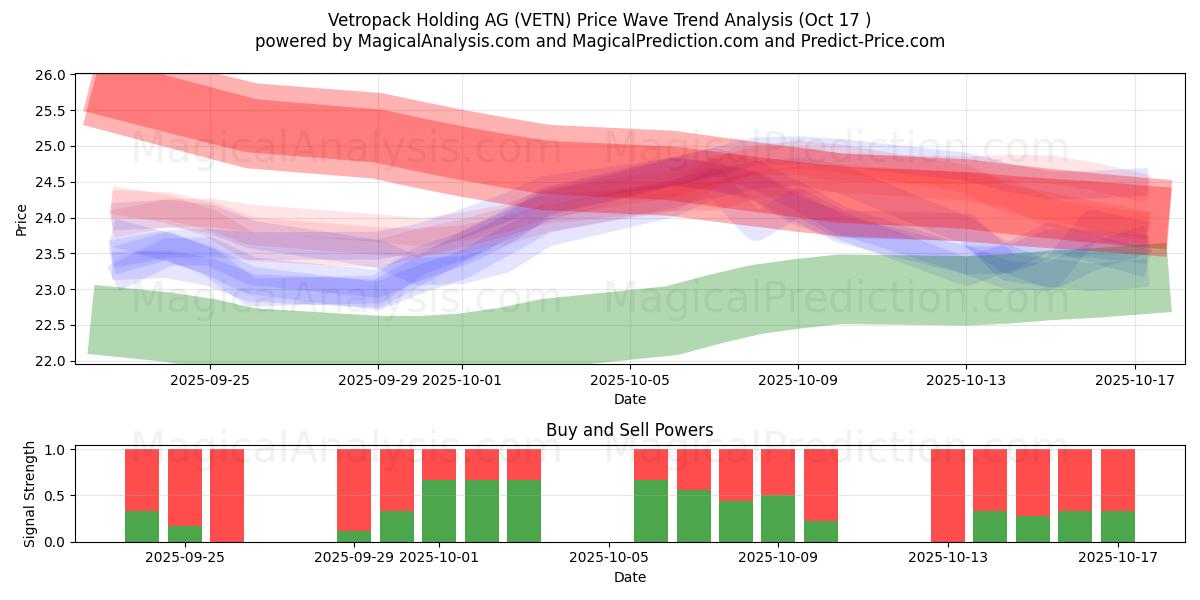 Vetropack Holding AG (VETN) Support and Resistance area (16 Oct) Vetropack Holding AG (VETN) Support and Resistance area (16 Oct)