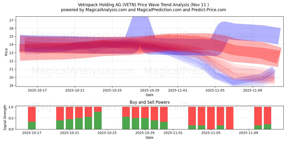  Vetropack Holding AG (VETN) Support and Resistance area (10 Nov) 