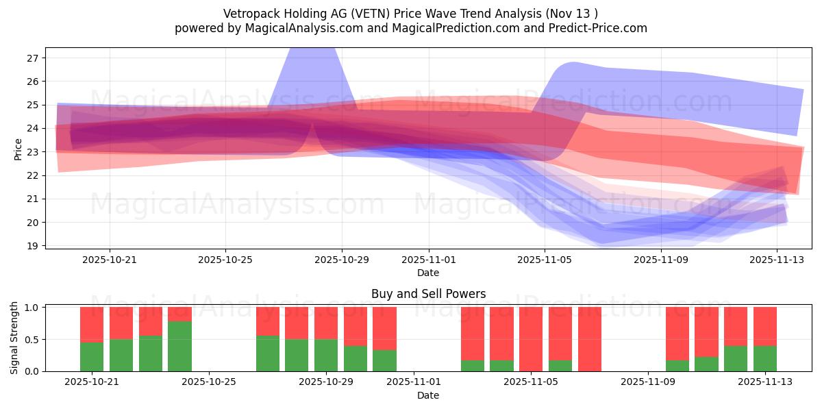  Vetropack Holding AG (VETN) Support and Resistance area (12 Nov) 