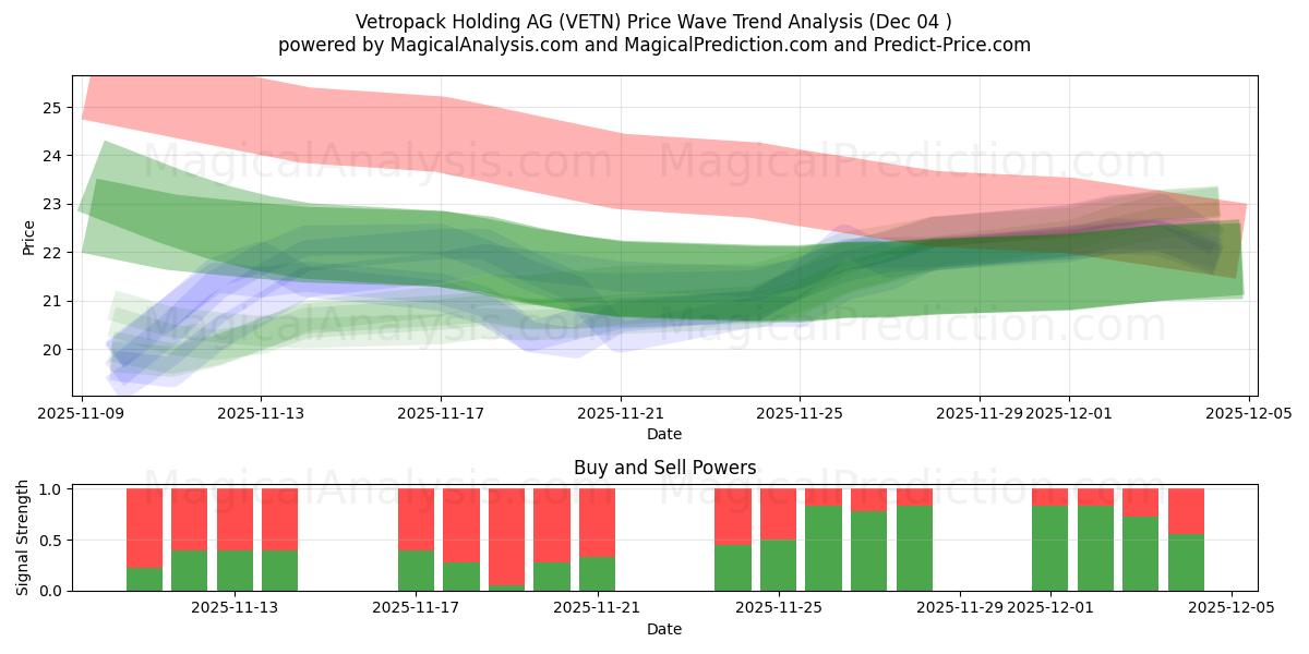  Vetropack Holding AG (VETN) Support and Resistance area (03 Dec) 