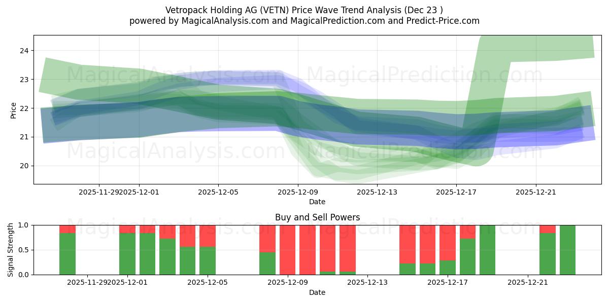  Vetropack Holding AG (VETN) Support and Resistance area (22 Dec) 