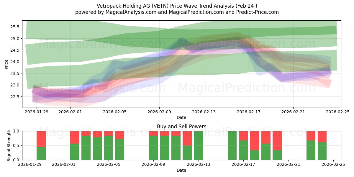  Vetropack Holding AG (VETN) Support and Resistance area (23 Feb) 