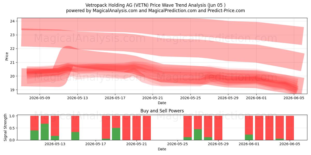  Vetropack Holding AG (VETN) Support and Resistance area (04 Jun) 