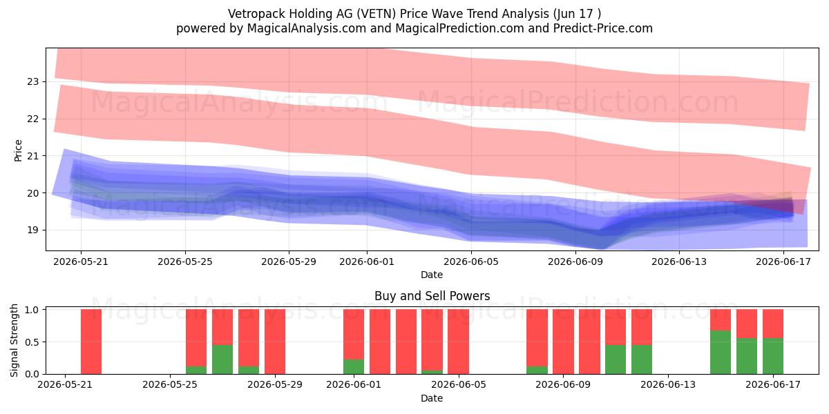  Vetropack Holding AG (VETN) Support and Resistance area (16 Jun) 
