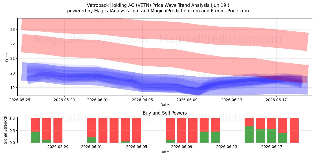  Vetropack Holding AG (VETN) Support and Resistance area (18 Jun) 