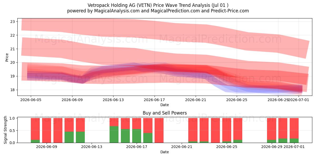  Vetropack Holding AG (VETN) Support and Resistance area (30 Jun) 