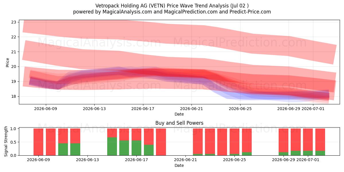  Vetropack Holding AG (VETN) Support and Resistance area (01 Jul) 