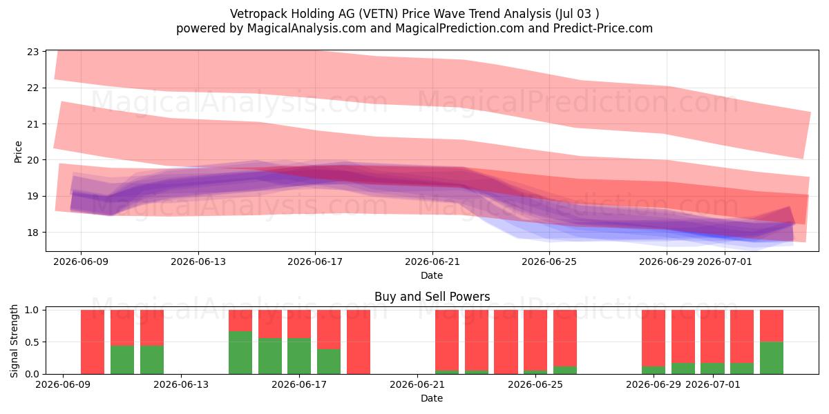  Vetropack Holding AG (VETN) Support and Resistance area (02 Jul) 