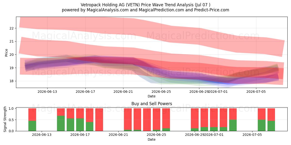  Vetropack Holding AG (VETN) Support and Resistance area (06 Jul) 