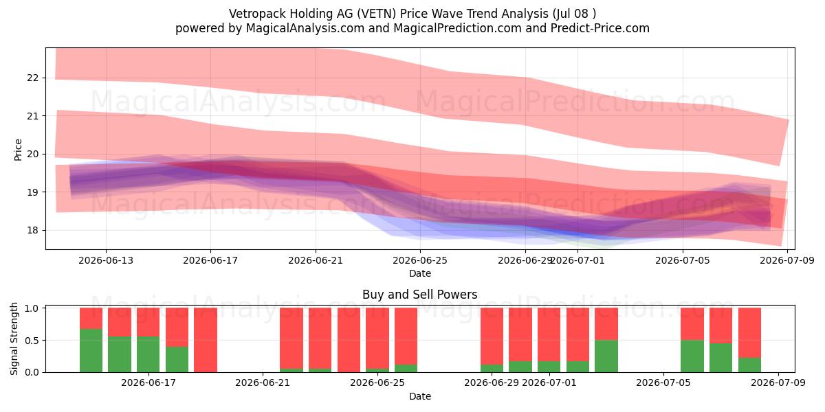  Vetropack Holding AG (VETN) Support and Resistance area (07 Jul) 