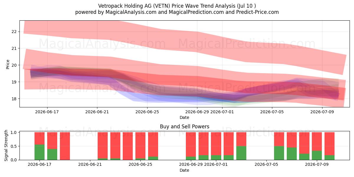  Vetropack Holding AG (VETN) Support and Resistance area (08 Jul) 