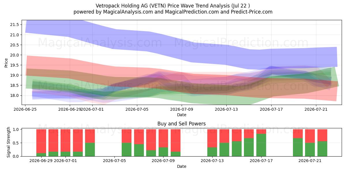  Vetropack Holding AG (VETN) Support and Resistance area (21 Jul) 