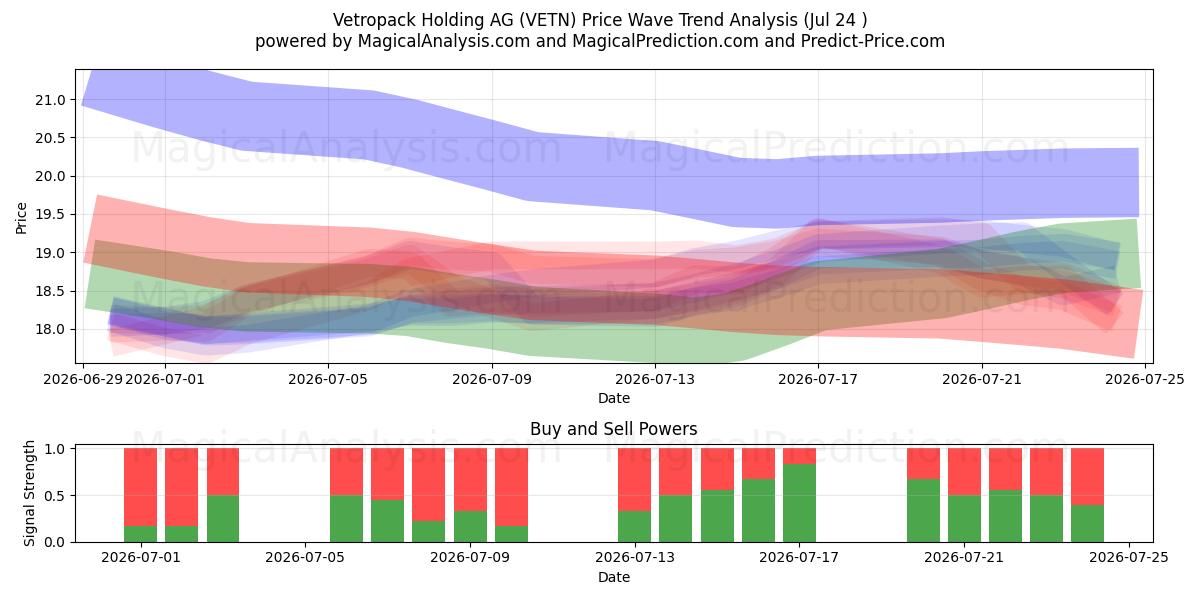  Vetropack Holding AG (VETN) Support and Resistance area (23 Jul) 